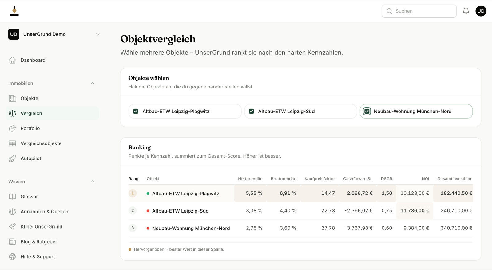 UnserGrund-Objektvergleich: drei Objekte im Ranking nach Rendite, Cashflow und DSCR